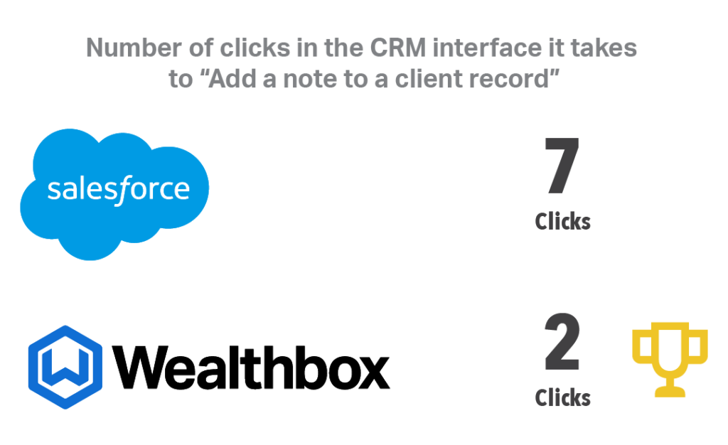 Wealthbox takes 2 clicks to add a note to a client record, where Salesforce CRM takes 7 clicks.