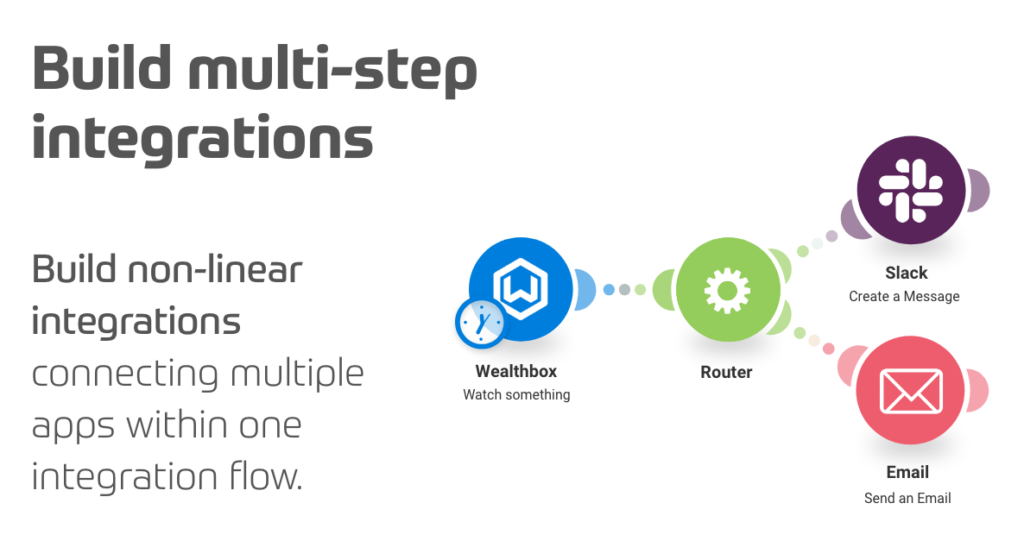 Build Multi-Step Integrations with Wealthbox via Integromat