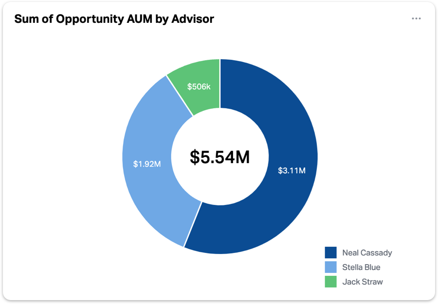 A donut chart in Wealthbox that shows Opportunity AUM by advisor.