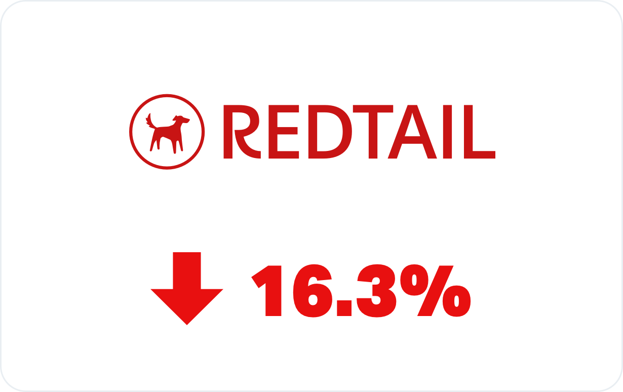 Redtail CRM had a 16.3% RIA market share decline from 2022 to 2023.