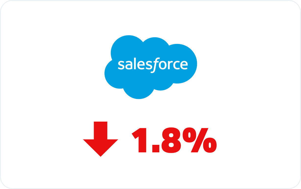 Salesforce CRM had a 1.8% RIA market share decline from 2022 to 2023.