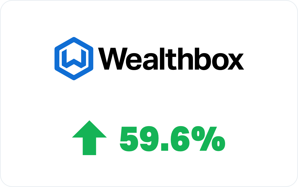 Wealthbox CRM had a 59.6% RIA market share increase from 2022 to 2023.