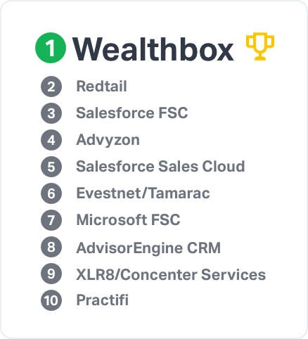 Image showing that Wealthboxis the top crm advisors considering switch to