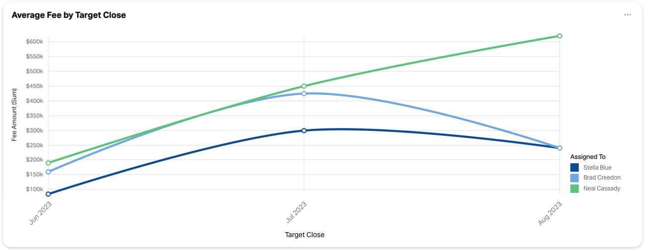 A line chart showing average fee by target close in Wealthbox.